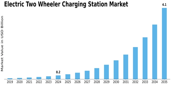 Electric Two Wheeler Charging Station Market Size