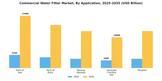 Commercial Water Filter Market Segment Image 0