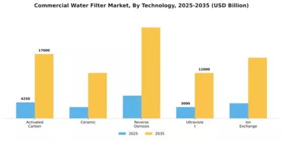 Commercial Water Filter Market Segment Image 2