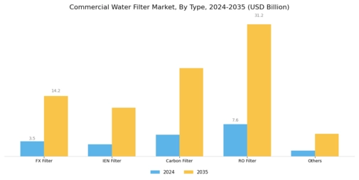Commercial Water Filter Market Segment Image 0
