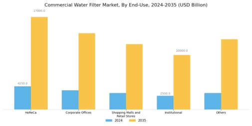 Commercial Water Filter Market Segment Image 1