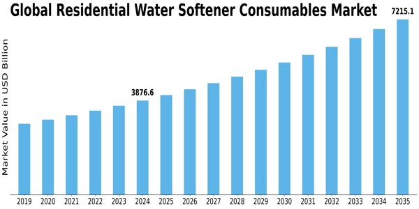 Residential Water Softener Consumables Market Size