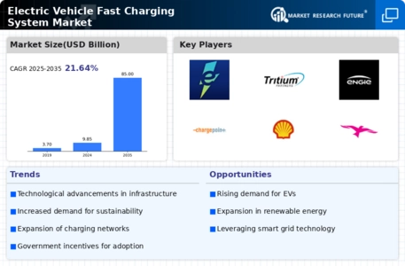 Electric Vehicle Fast-Charging System Market Infographic