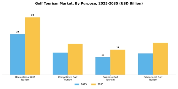 Golf Tourism Market Segment Image 1