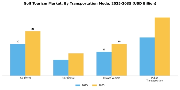 Golf Tourism Market Segment Image 2