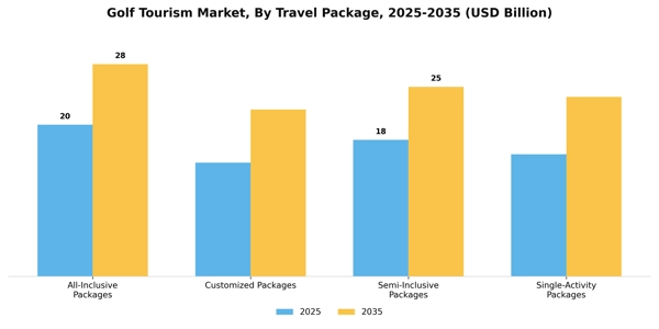 Golf Tourism Market Segment Image 3