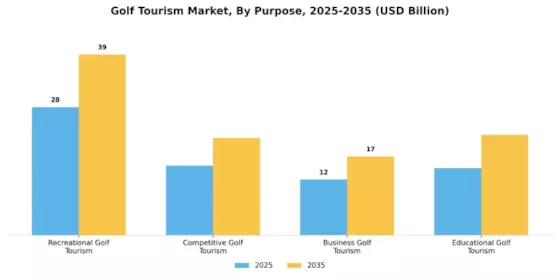 Golf Tourism Market Segment Image 1