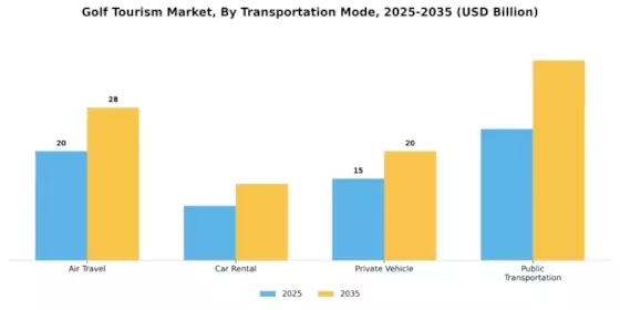 Golf Tourism Market Segment Image 3