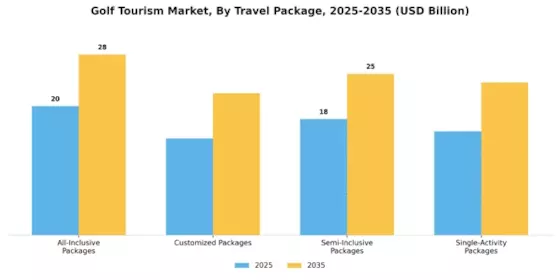 Golf Tourism Market Segment Image 4