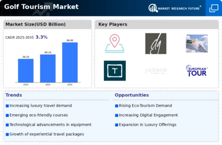 Golf Tourism Market Infographic