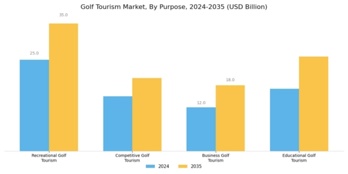 Golf Tourism Market Segment Image 1