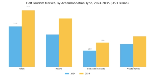 Golf Tourism Market Segment Image 2