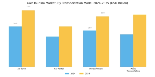 Golf Tourism Market Segment Image 3