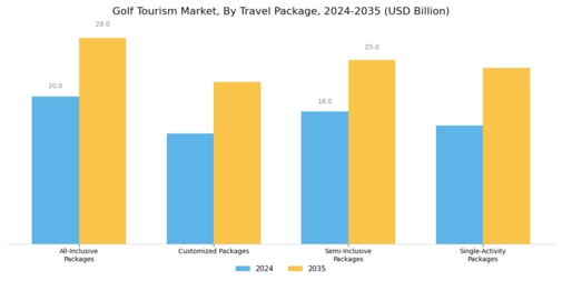 Golf Tourism Market Segment Image 4