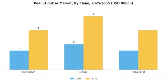 Peanut Butter Market Segment Image 0