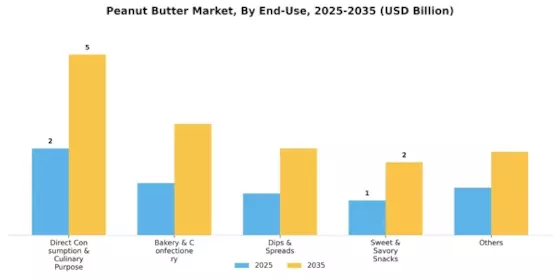 Peanut Butter Market Segment Image 2
