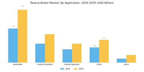 Peanut Butter Market Segment Image 0