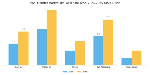 Peanut Butter Market Segment Image 3