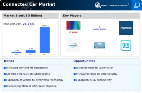 Connected Car Market Infographic