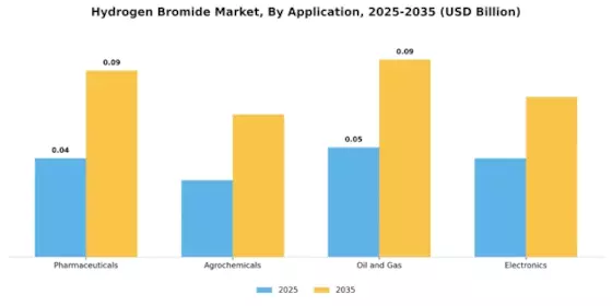 Hydrogen Bromide Market Segment Image 0