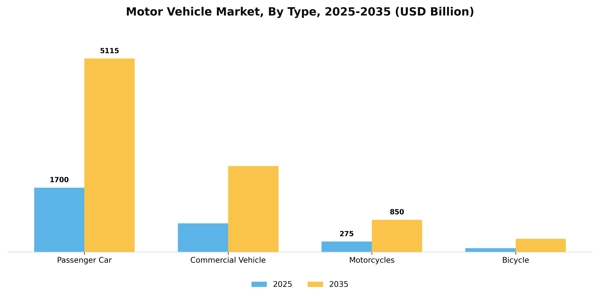 Motor Vehicle Market Segment Image 3