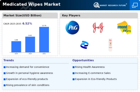 Medicated Wipes Market Infographic