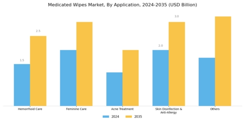 Medicated Wipes Market Segment Image 2