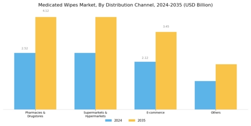 Medicated Wipes Market Segment Image 3
