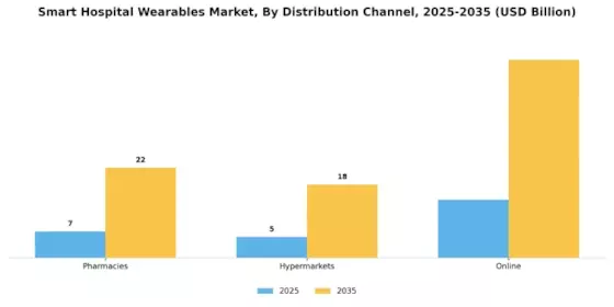 Smart Hospital Wearables Market Segment Image 2