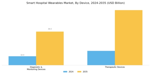 Smart Hospital Wearables Market Segment Image 0