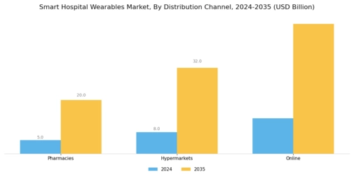 Smart Hospital Wearables Market Segment Image 2