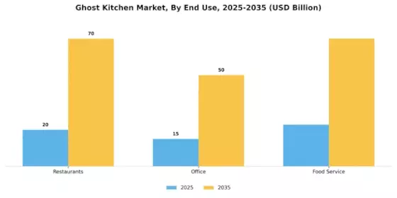 Ghost Kitchen Market Segment Image 0