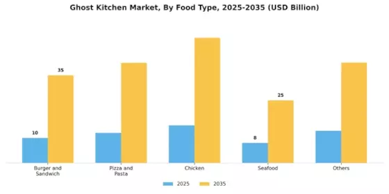 Ghost Kitchen Market Segment Image 1