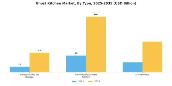 Ghost Kitchen Market Segment Image 2