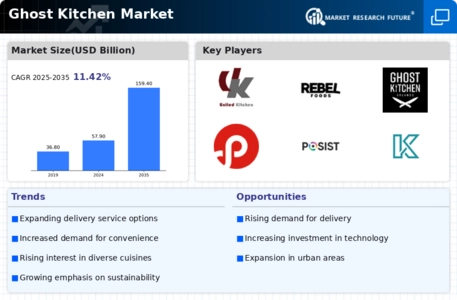 Ghost Kitchen Market Infographic