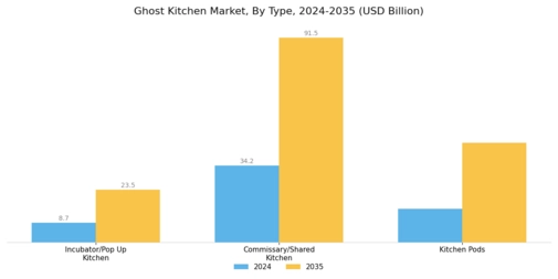 Ghost Kitchen Market Segment Image 0