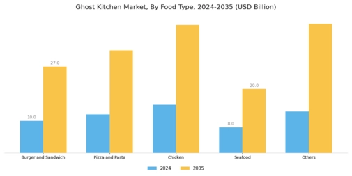 Ghost Kitchen Market Segment Image 1