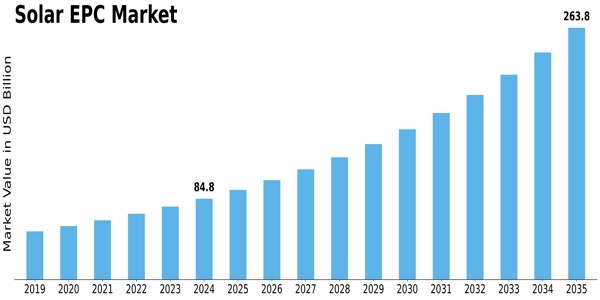 Solar EPC market Size