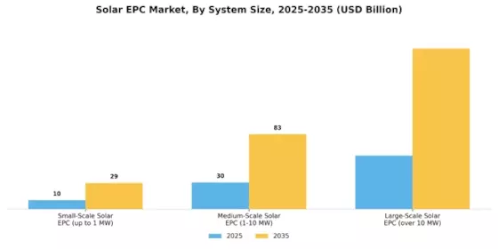 Solar EPC Market  Segment Image 2