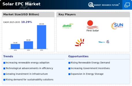 Solar EPC market Infographic