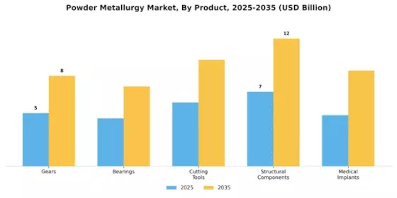 Powder Metallurgy Market Segment Image 1