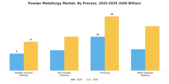 Powder Metallurgy Market Segment Image 2