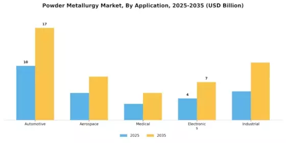 Powder Metallurgy Market Segment Image 3