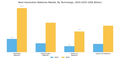 Next Generation Batteries Market Segment Image 0