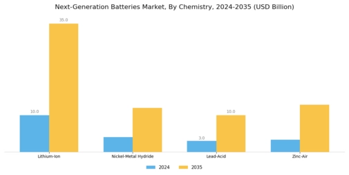 Next Generation Batteries Market Segment Image 3