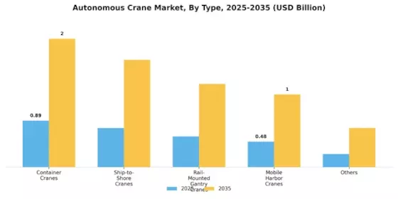 Autonomous Crane Market Segment Image 0