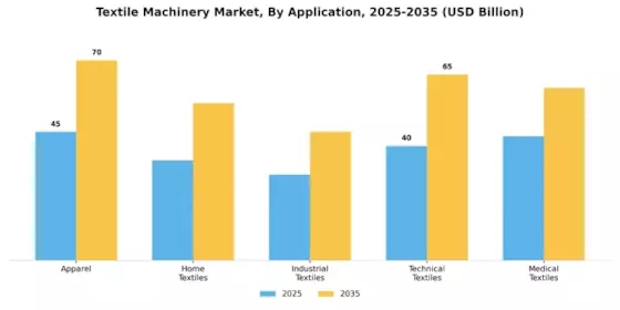 Textile Machinery Market Segment Image 1