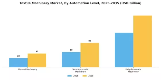 Textile Machinery Market Segment Image 3