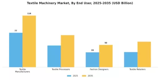 Textile Machinery Market Segment Image 4