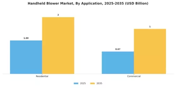 Handheld Blower Market Segment Image 0